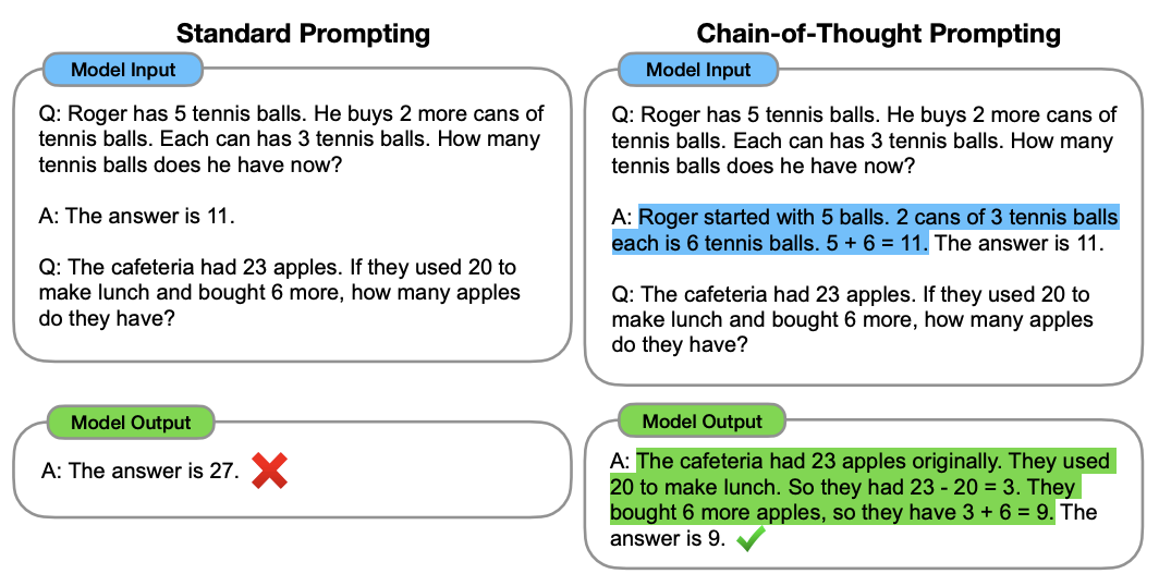 Chain-of-Thought Prompting Elicits Reasoning in Large Language Models